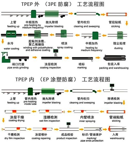 绥化给水tpep防腐钢管工艺流程