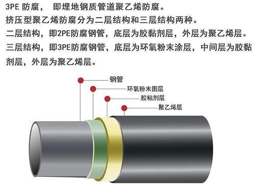 绥化3pe防腐钢管厂家结构特点