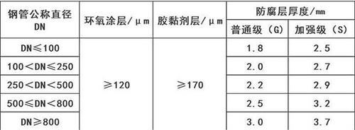 绥化3pe防腐钢管厂家涂层参数