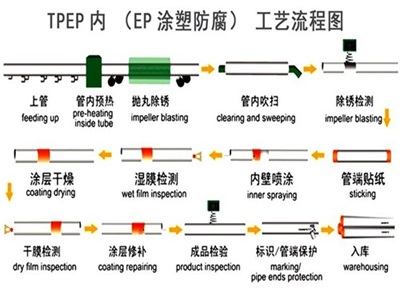 绥化TPEP防腐钢管厂家工艺